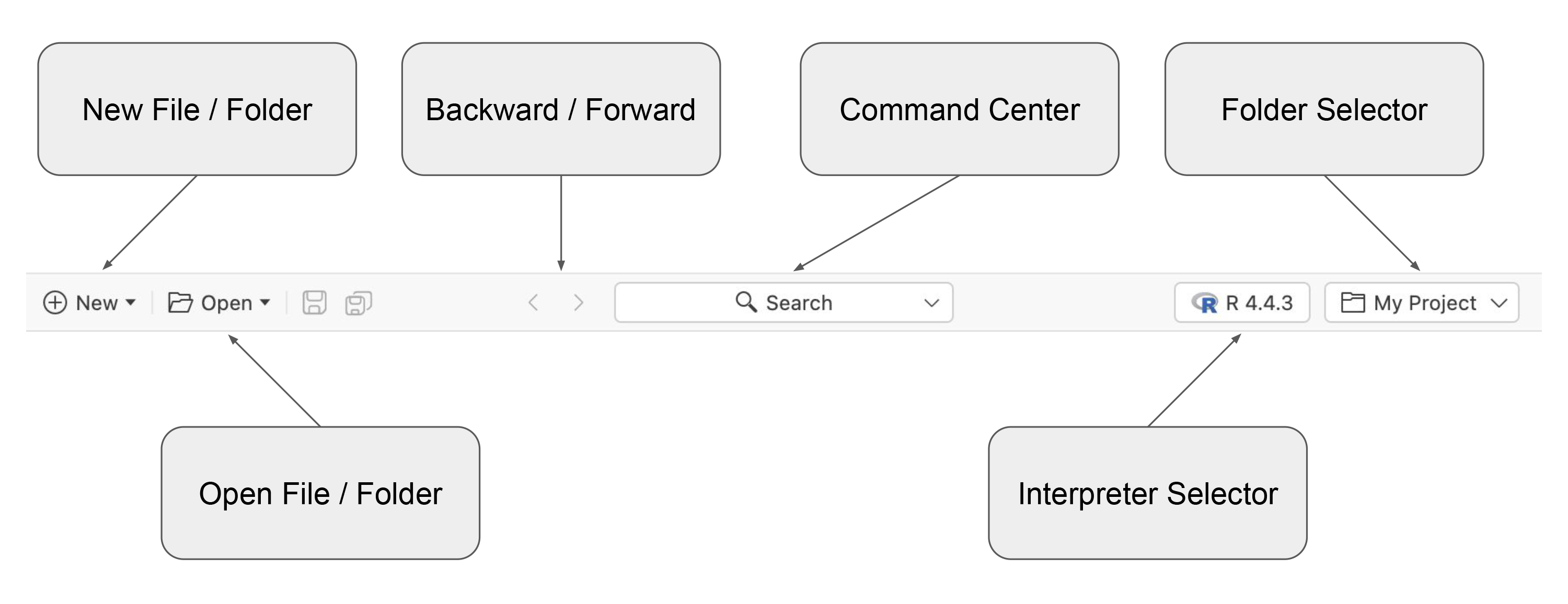 Annotated top action bar showing New File/Folder, Open File/Folder, Backward/Forward navigation, Command Center search, Interpreter Selector, and Folder Selector.
